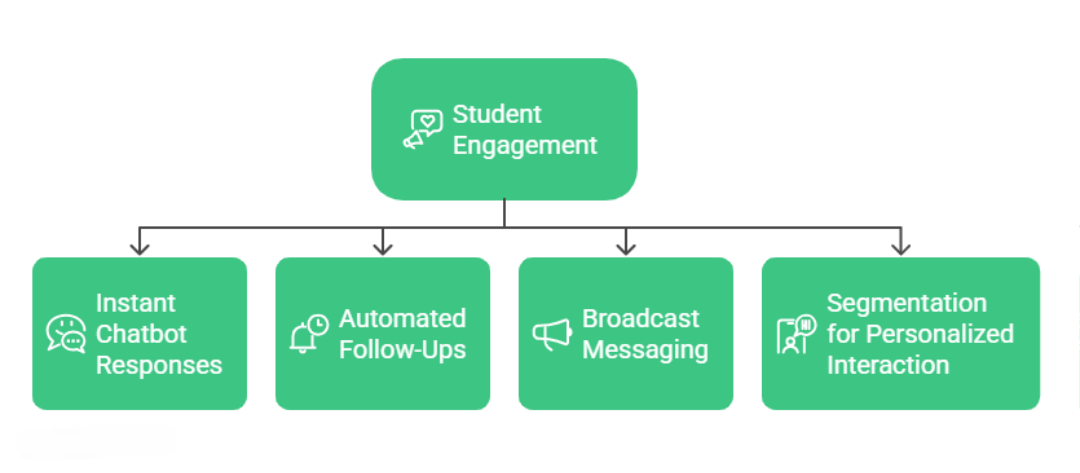 WhatsApp chatbot for education