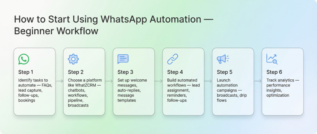WhatsApp Automation