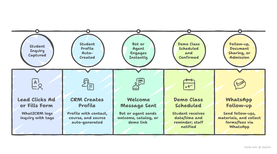 WhatsApp CRM for coaching centres