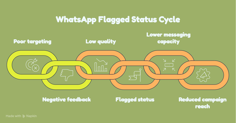 Improve WhatsApp Quality Score