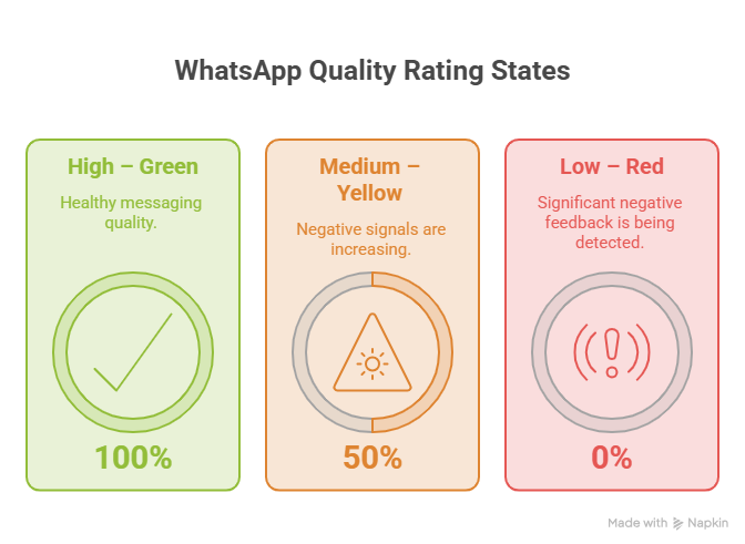 WhatsApp Quality Score