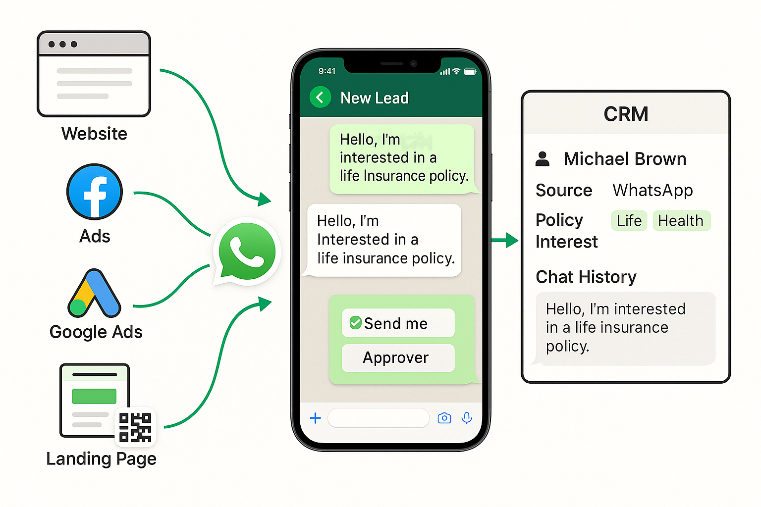 Insurance Lead Generation